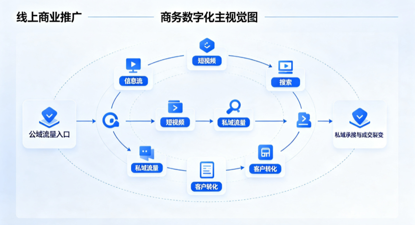 丘北县线上商业推广怎么做？全域流量闭环搭建与低成本转化实战指南